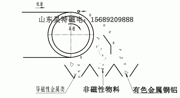 铝塑分离机的工作原理