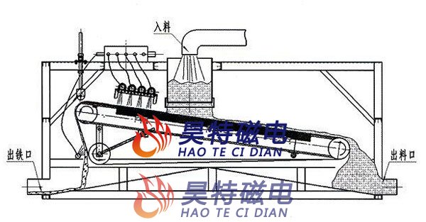 湿式强磁平板高梯度磁选机的工作原理图