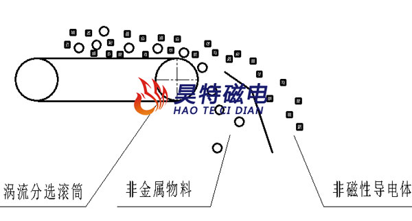 涡流分选机铜铝分选示意图